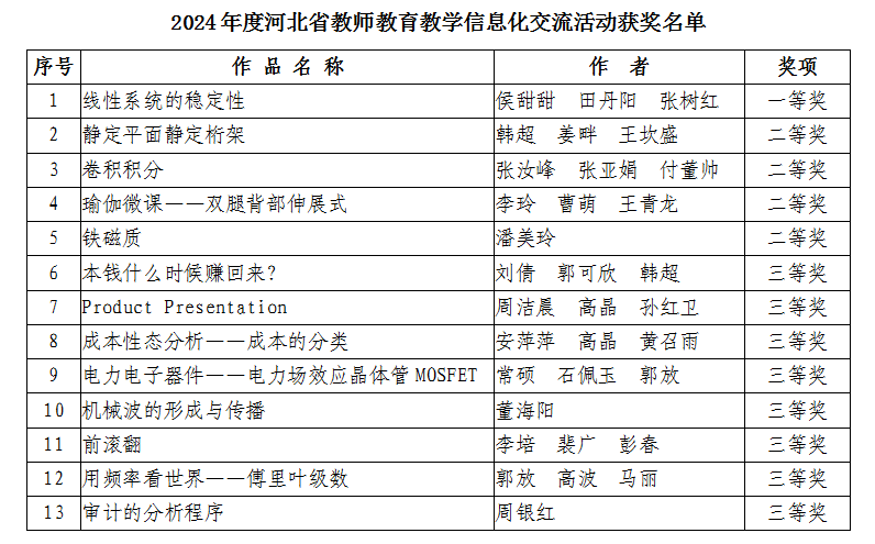 喜报！我校教师在河北省教师教育教学信息化交流活动中喜获佳绩